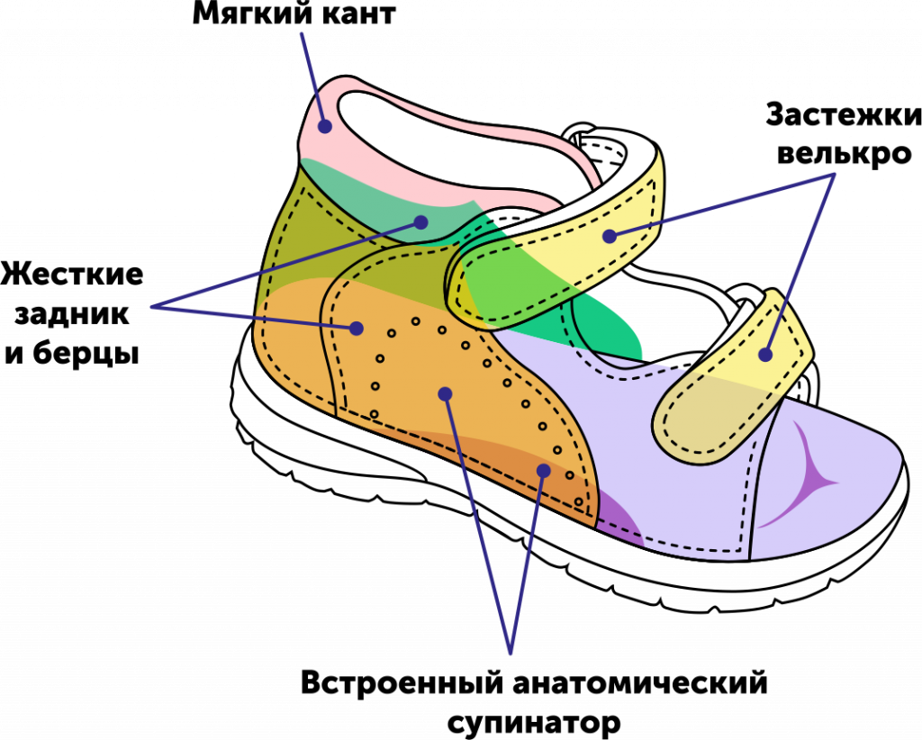 Где ботинок. Детская обувь с супинатором. Правильная обувь для малышей. Правильная обувь для детей 1 года. Анатомически правильная обувь для детей.